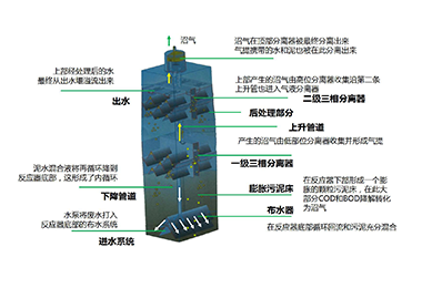 IC厭氧係（xì）統