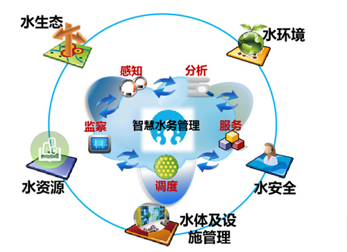 智慧（huì）水環境治理（lǐ）